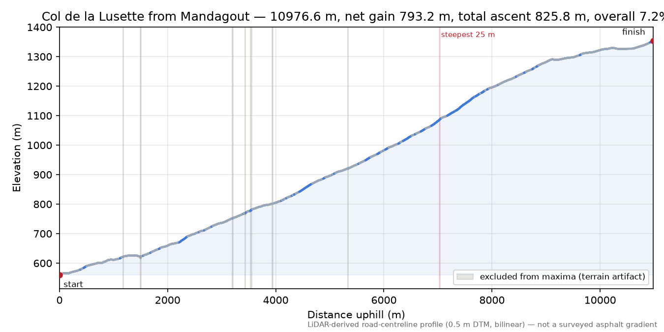 Col de la Lusette from Mandagout elevation profile