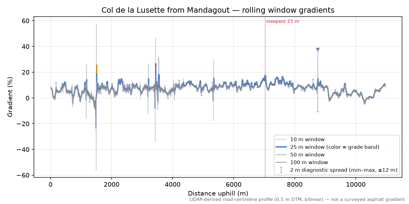 Col de la Lusette from Mandagout rolling gradient profile