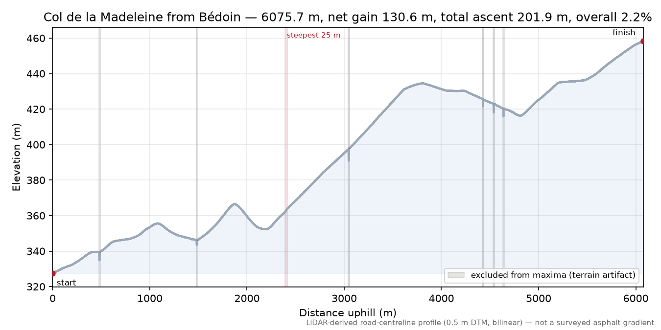 Col de la Madeleine from Bédoin elevation profile