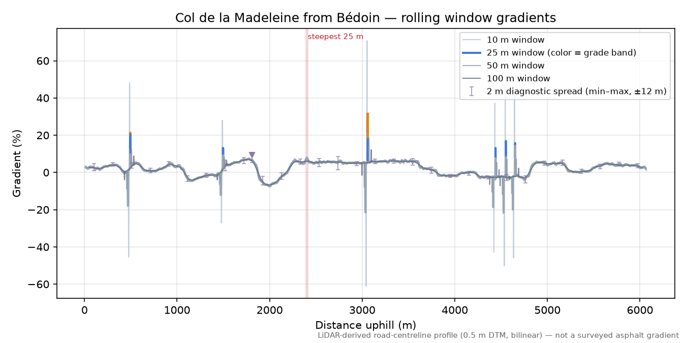 Col de la Madeleine from Bédoin rolling gradient profile