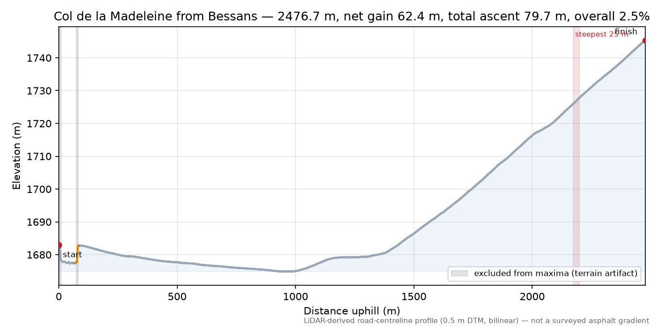 Col de la Madeleine from Bessans elevation profile