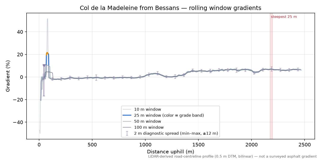 Col de la Madeleine from Bessans rolling gradient profile