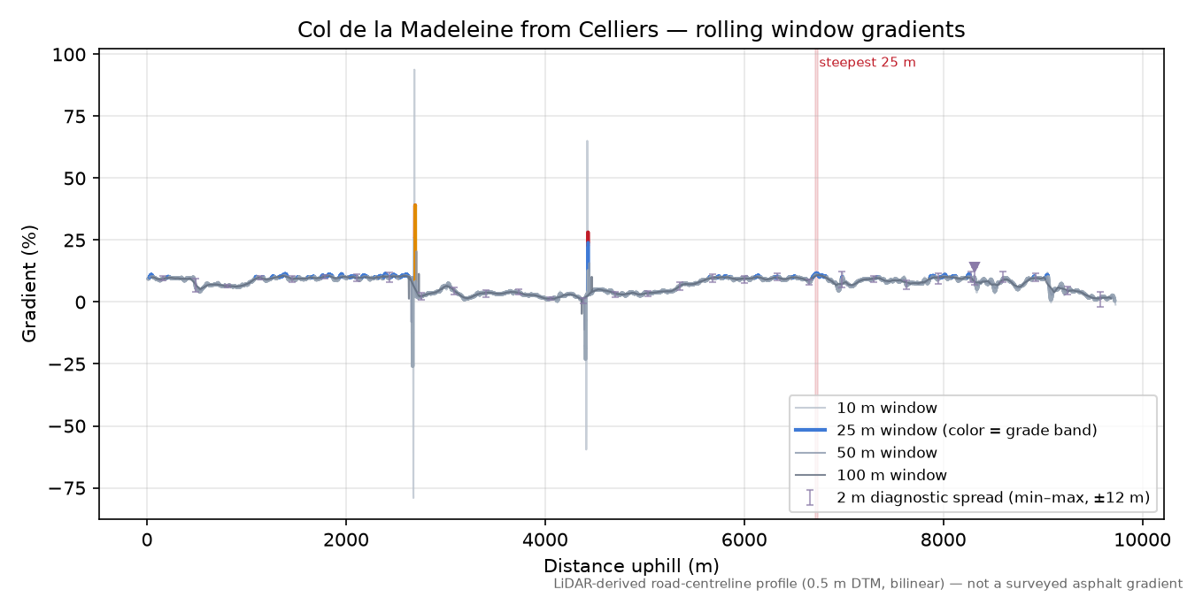 Col de la Madeleine from Celliers rolling gradient profile