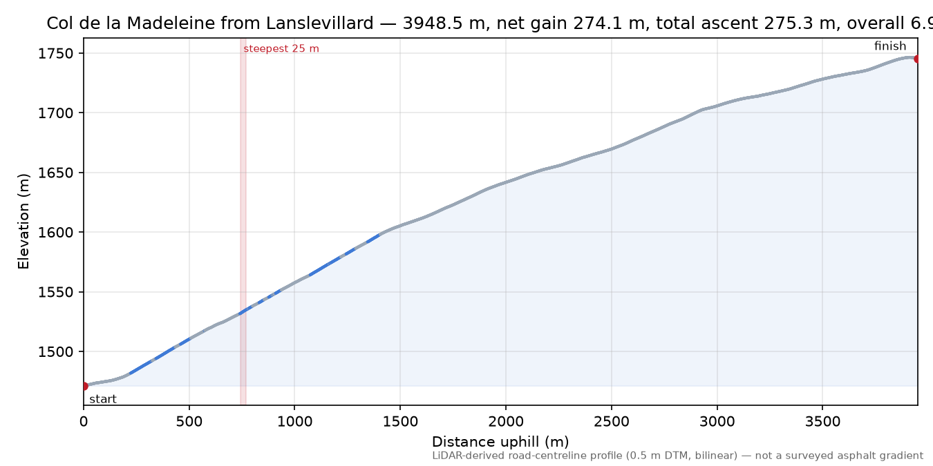 Col de la Madeleine from Lanslevillard elevation profile
