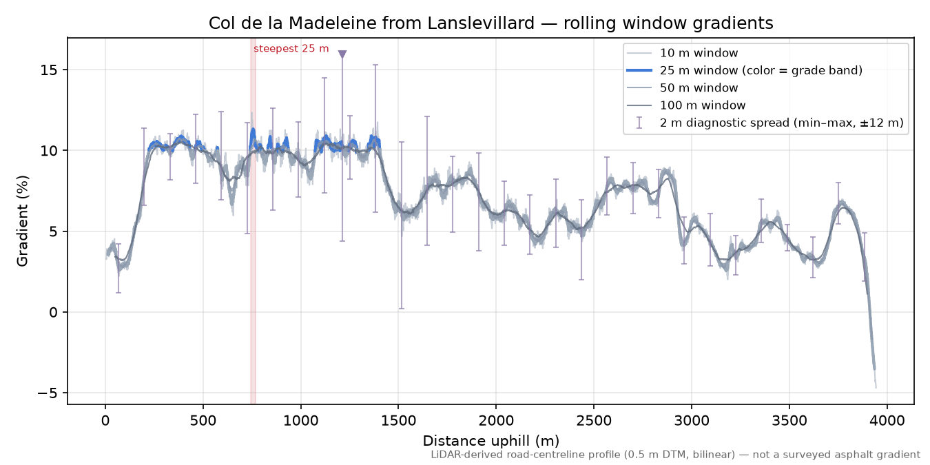 Col de la Madeleine from Lanslevillard rolling gradient profile