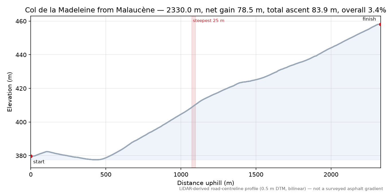 Col de la Madeleine from Malaucène elevation profile