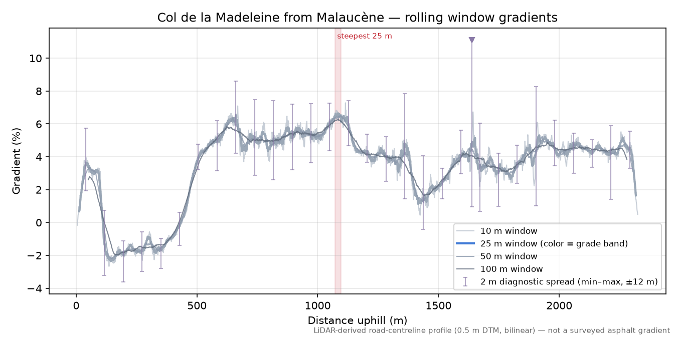 Col de la Madeleine from Malaucène rolling gradient profile