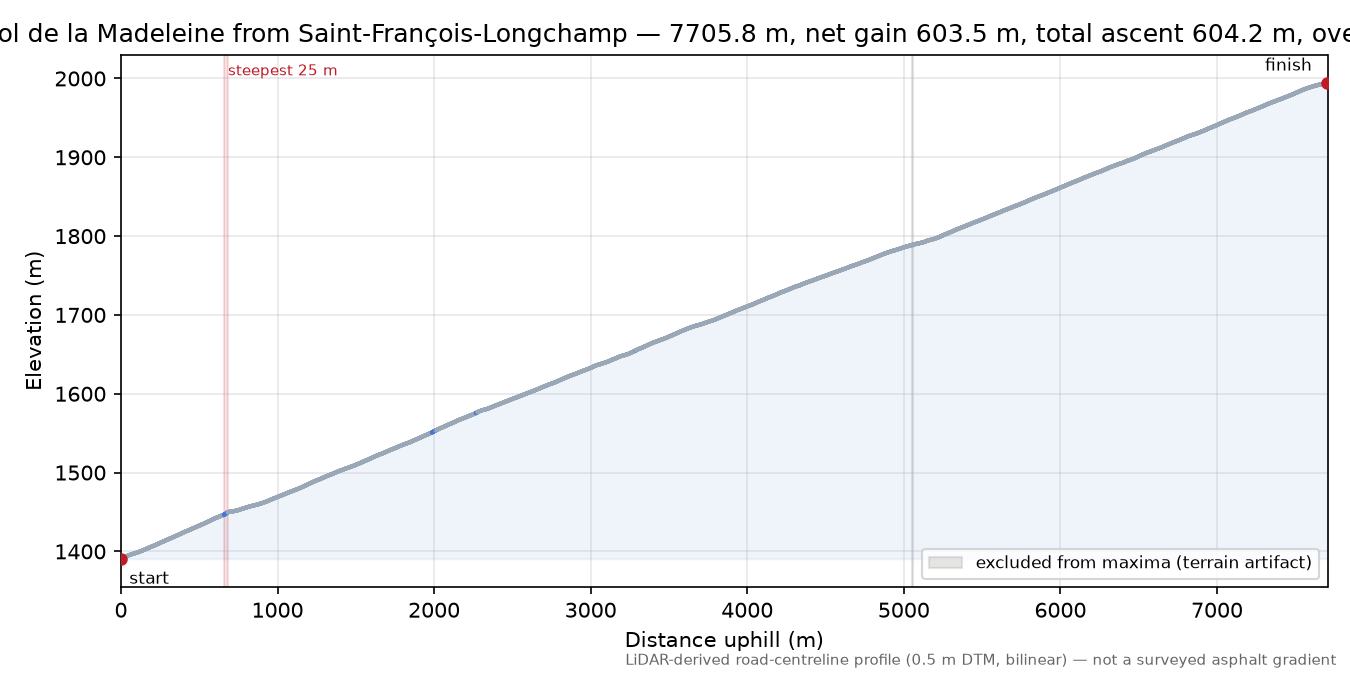 Col de la Madeleine from Saint-François-Longchamp elevation profile