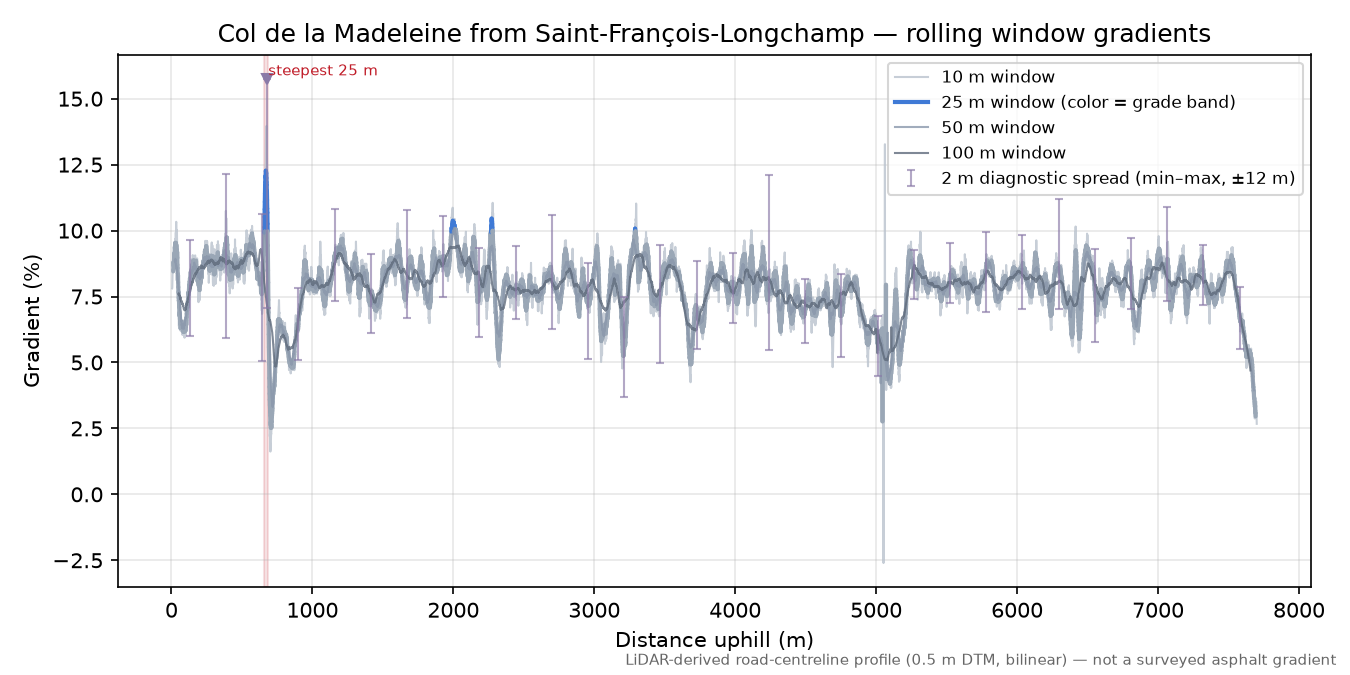 Col de la Madeleine from Saint-François-Longchamp rolling gradient profile