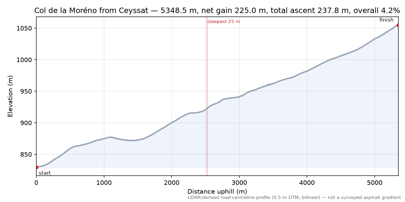 Col de la Moréno from Ceyssat elevation profile