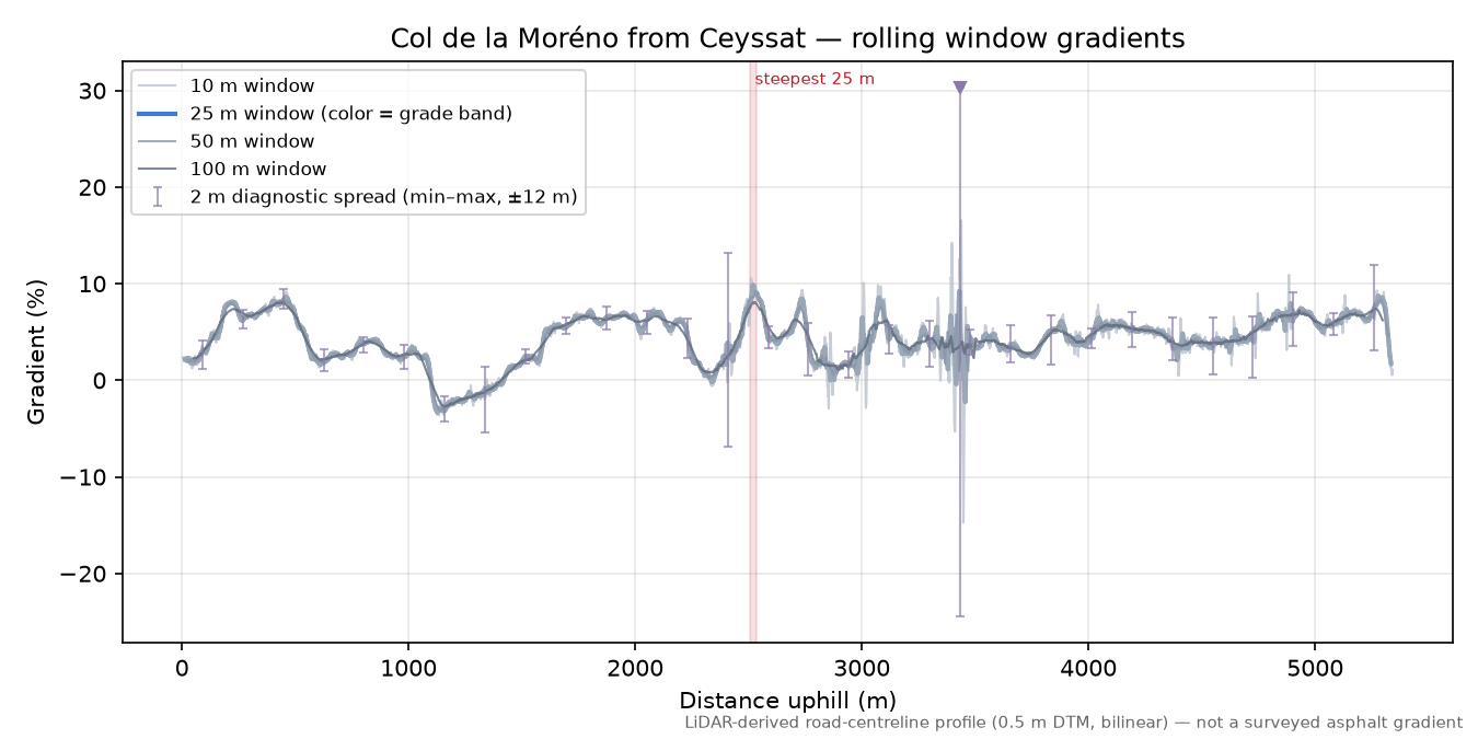Col de la Moréno from Ceyssat rolling gradient profile