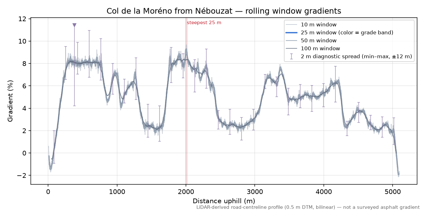 Col de la Moréno from Nébouzat rolling gradient profile
