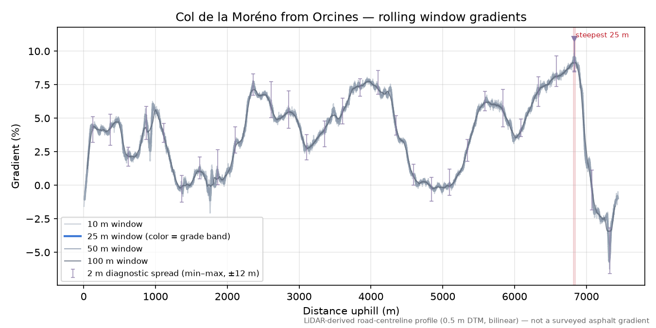 Col de la Moréno from Orcines rolling gradient profile