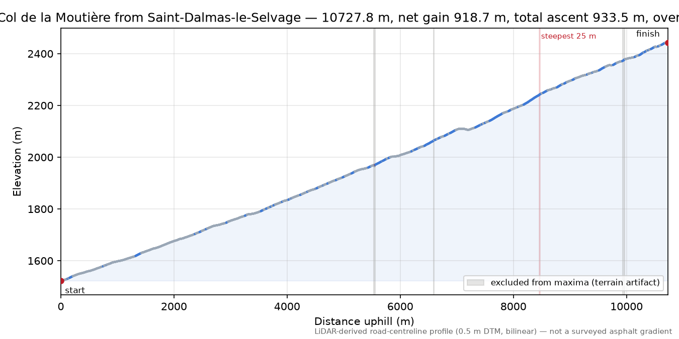 Col de la Moutière from Saint-Dalmas-le-Selvage elevation profile