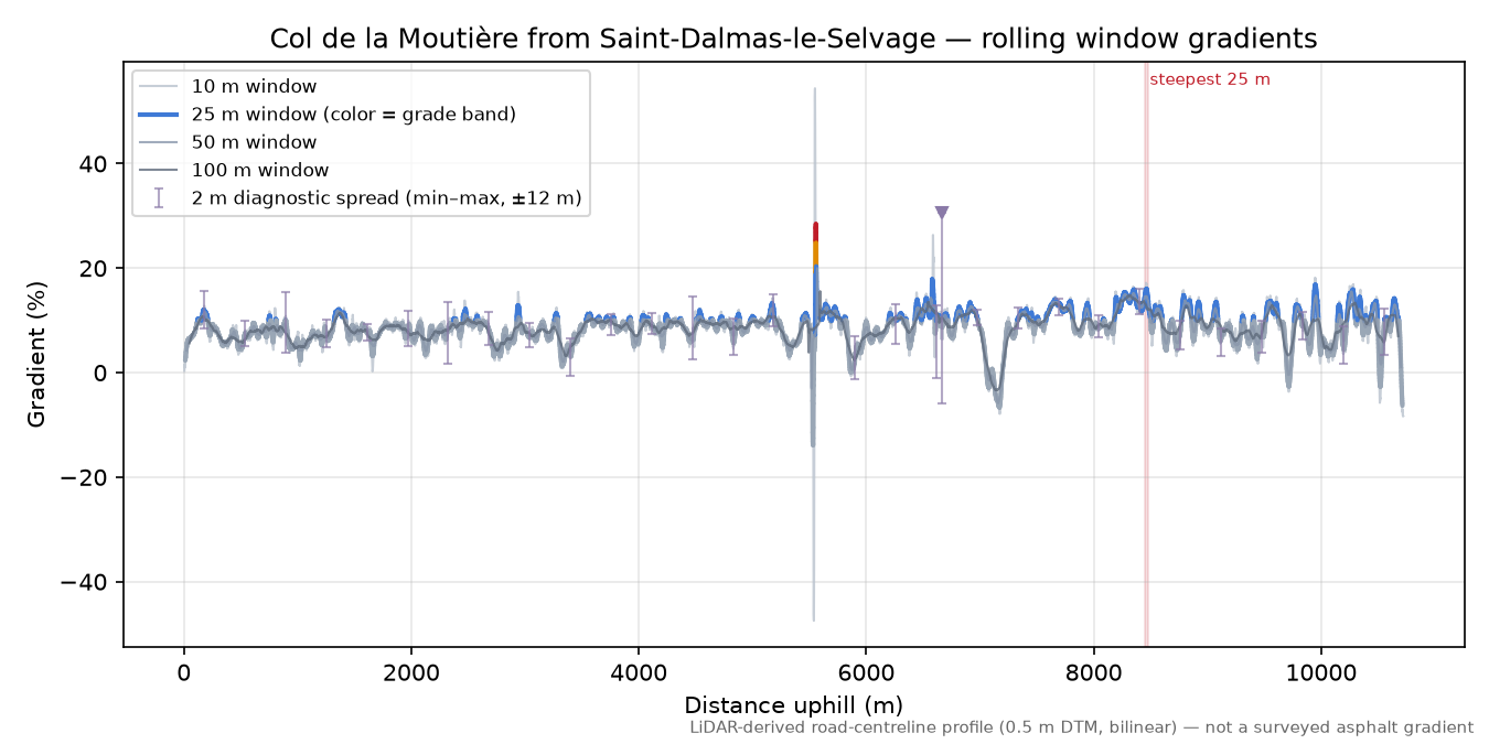 Col de la Moutière from Saint-Dalmas-le-Selvage rolling gradient profile