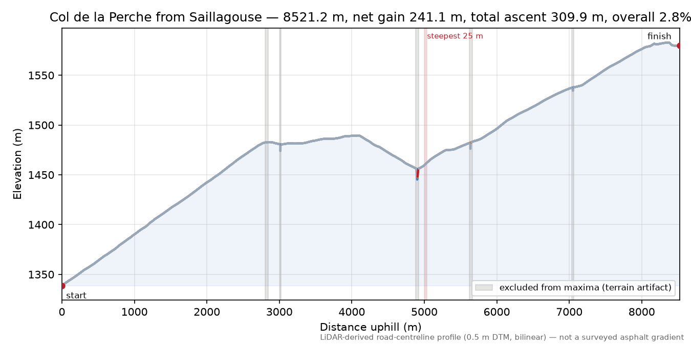 Col de la Perche from Saillagouse elevation profile