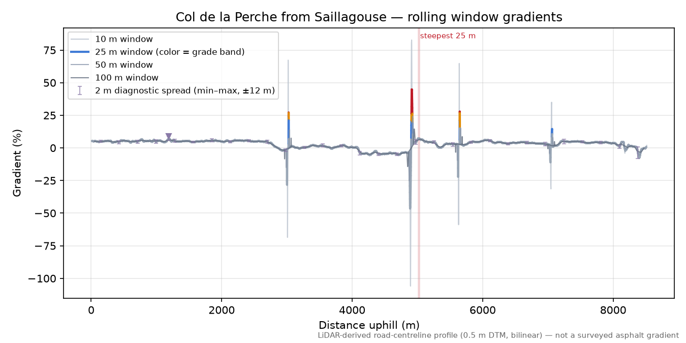 Col de la Perche from Saillagouse rolling gradient profile