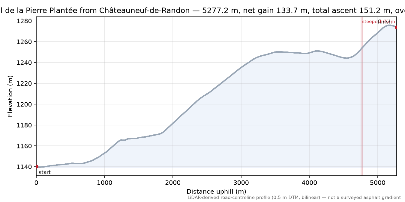 Col de la Pierre Plantée from Châteauneuf-de-Randon elevation profile