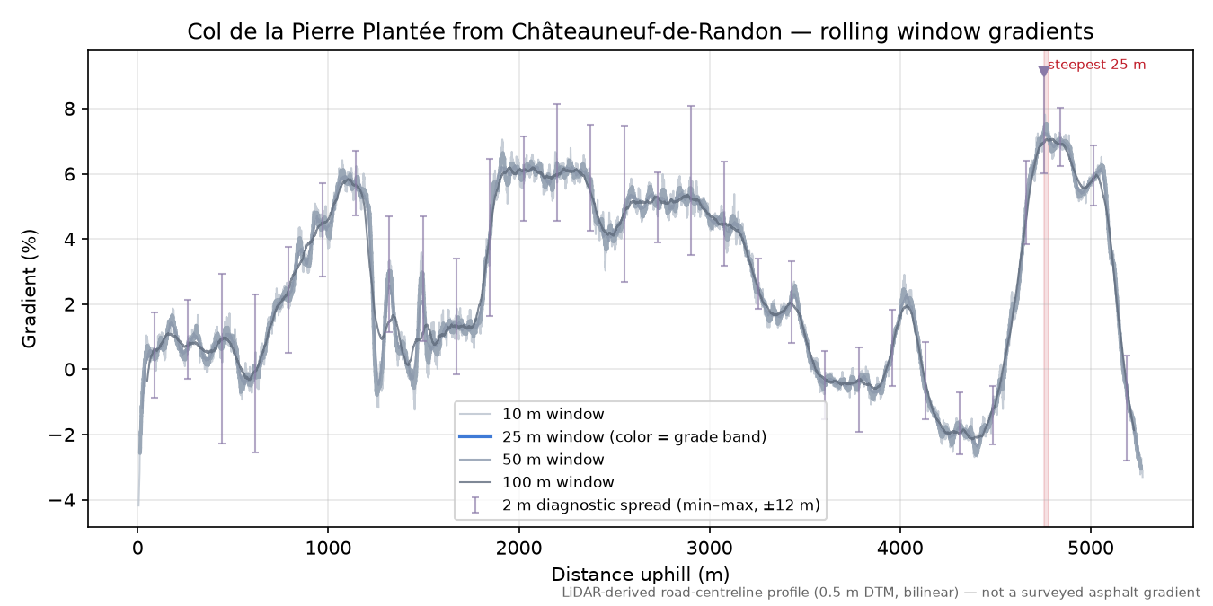 Col de la Pierre Plantée from Châteauneuf-de-Randon rolling gradient profile