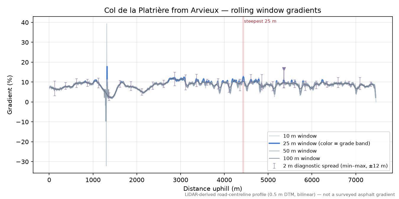 Col de la Platrière from Arvieux rolling gradient profile
