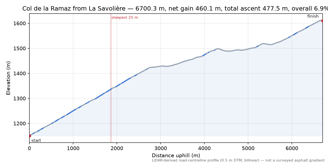 Col de la Ramaz from La Savolière elevation profile