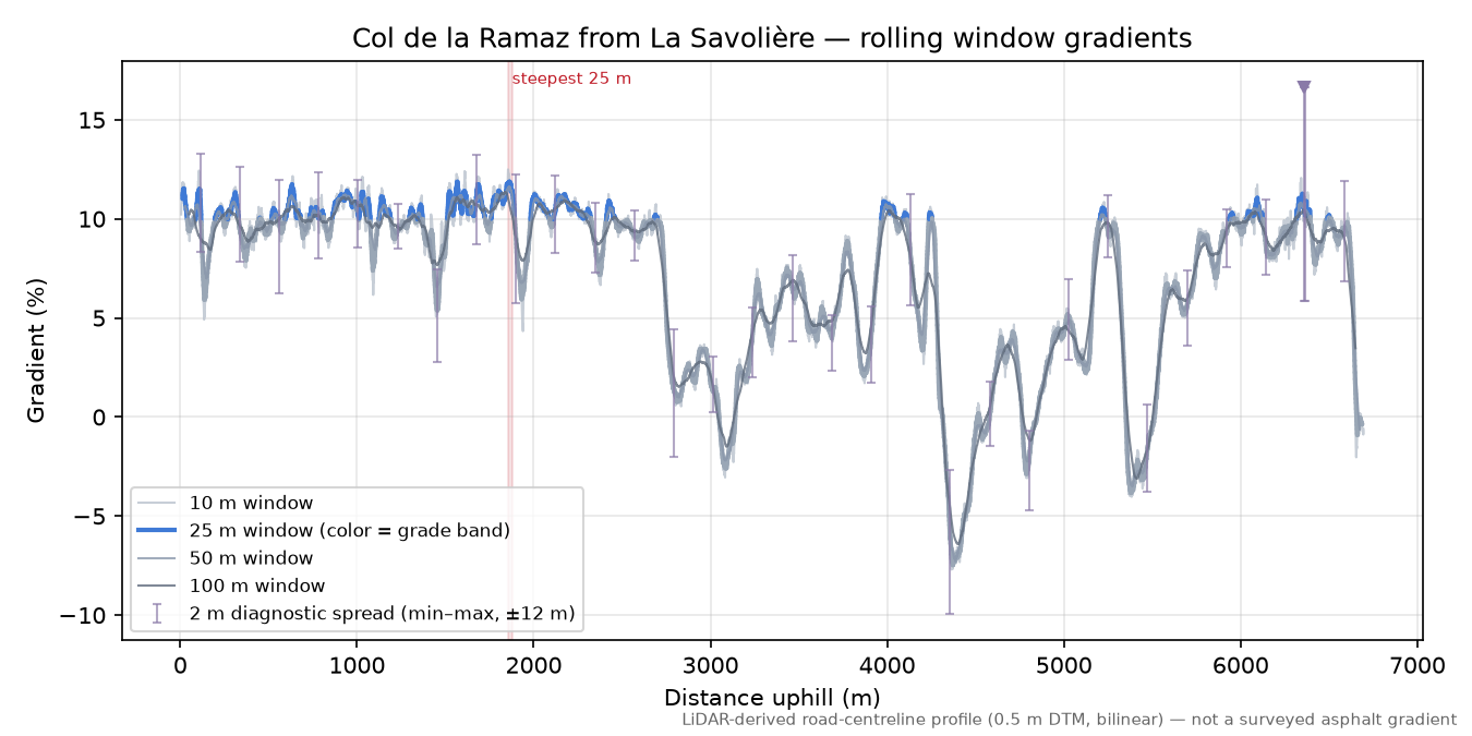 Col de la Ramaz from La Savolière rolling gradient profile