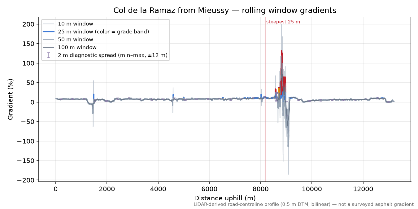 Col de la Ramaz from Mieussy rolling gradient profile