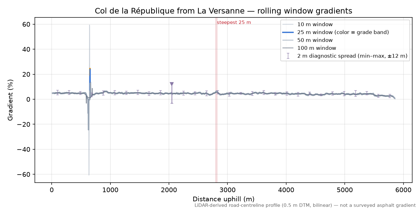 Col de la République from La Versanne rolling gradient profile