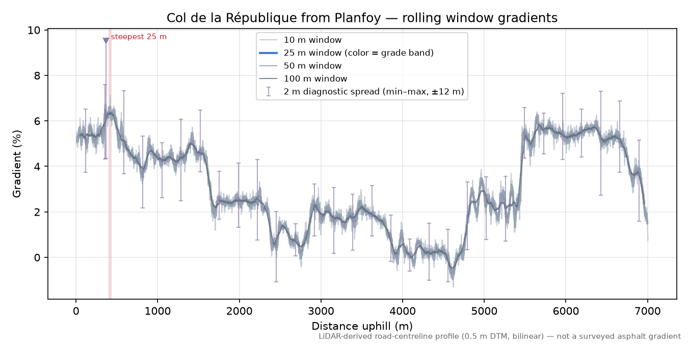 Col de la République from Planfoy rolling gradient profile