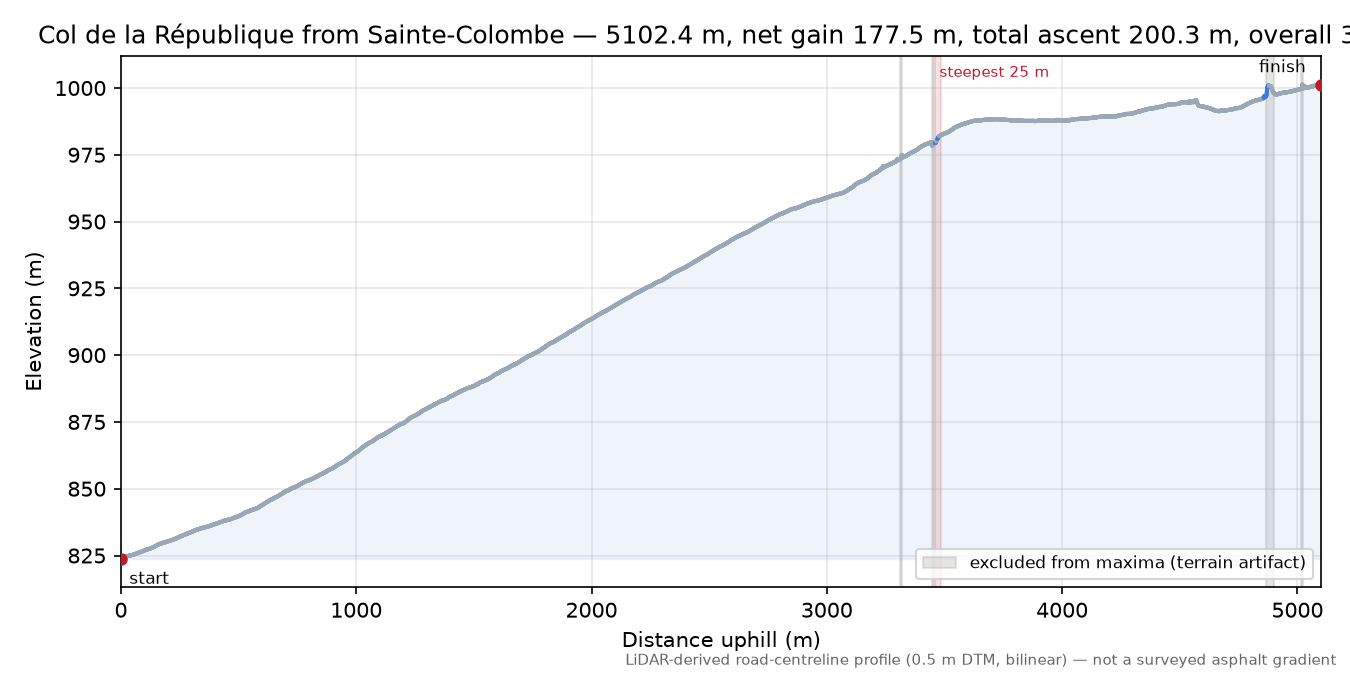 Col de la République from Sainte-Colombe elevation profile