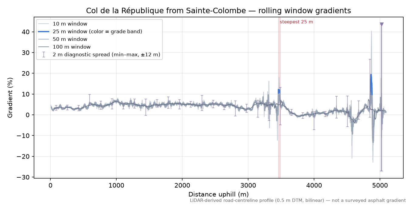 Col de la République from Sainte-Colombe rolling gradient profile