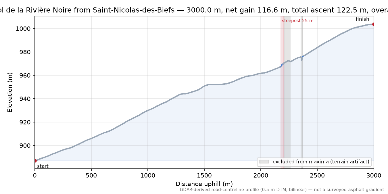 Col de la Rivière Noire from Saint-Nicolas-des-Biefs elevation profile