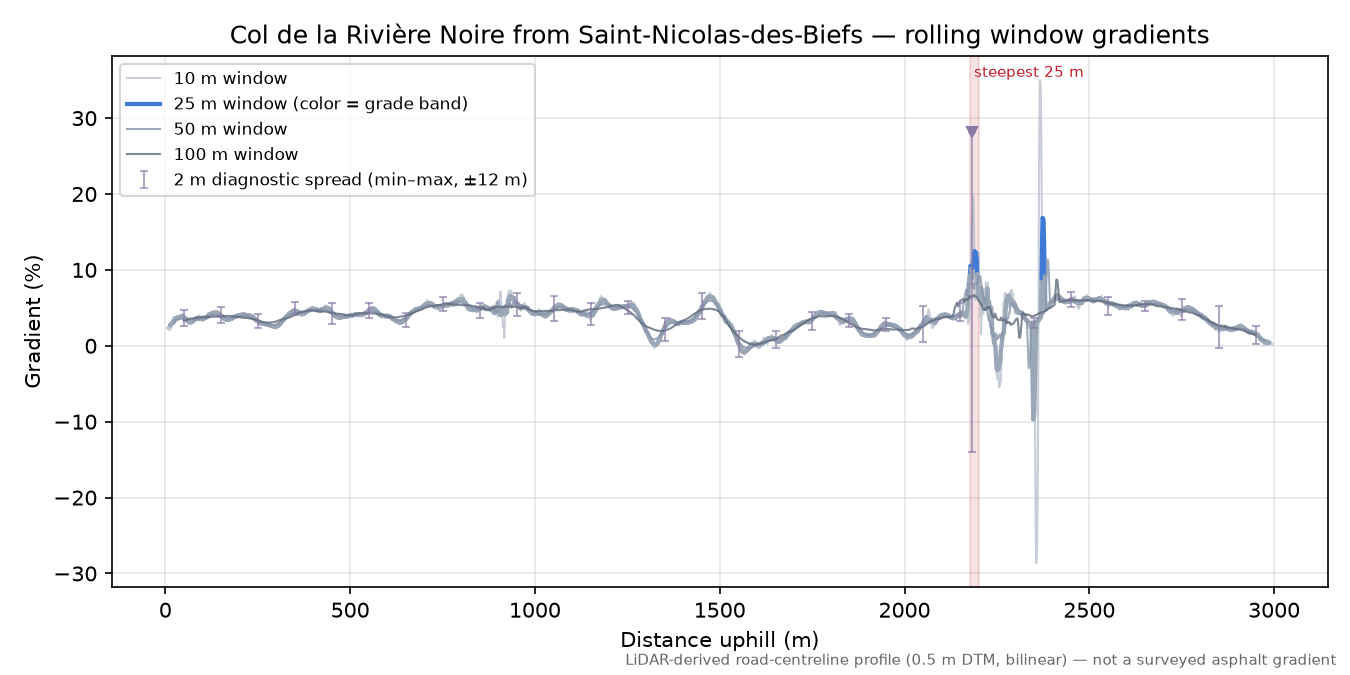Col de la Rivière Noire from Saint-Nicolas-des-Biefs rolling gradient profile