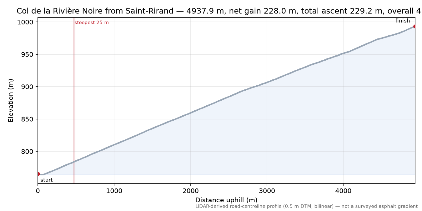 Col de la Rivière Noire from Saint-Rirand elevation profile