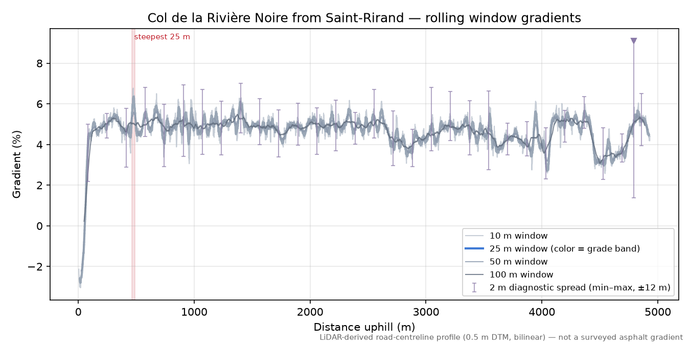 Col de la Rivière Noire from Saint-Rirand rolling gradient profile