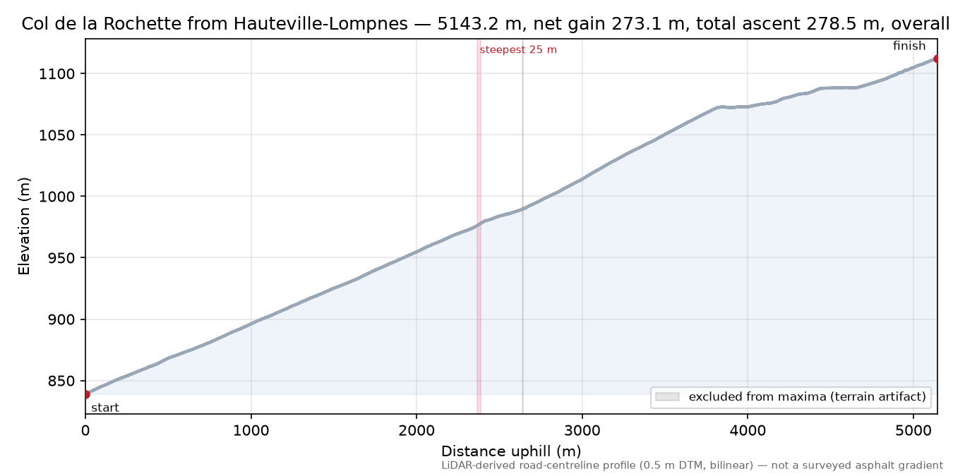 Col de la Rochette from Hauteville-Lompnes elevation profile
