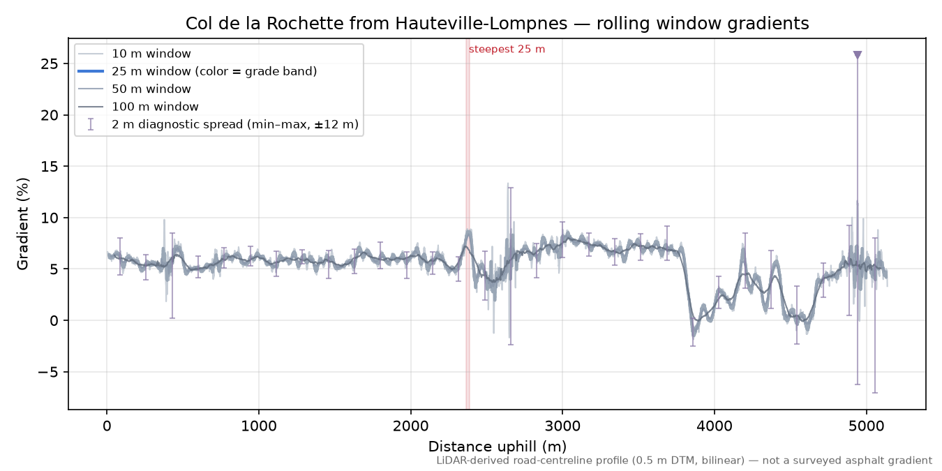 Col de la Rochette from Hauteville-Lompnes rolling gradient profile