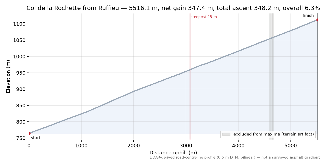 Col de la Rochette from Ruffieu elevation profile