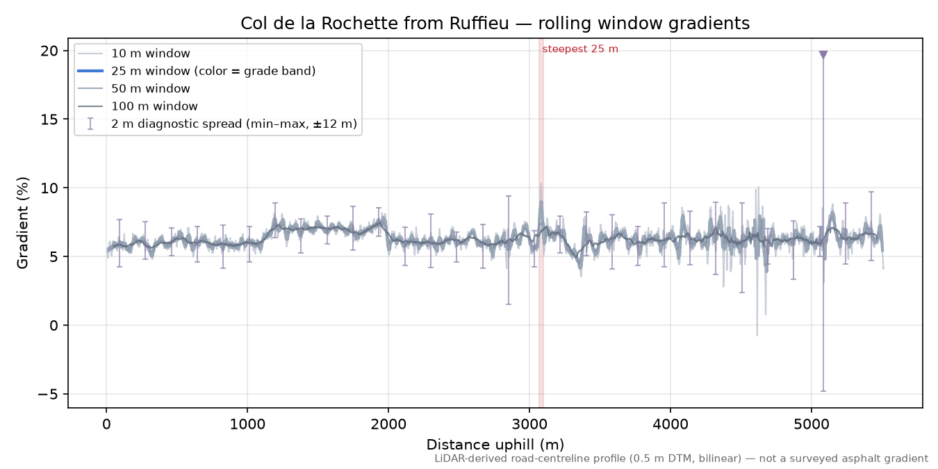 Col de la Rochette from Ruffieu rolling gradient profile