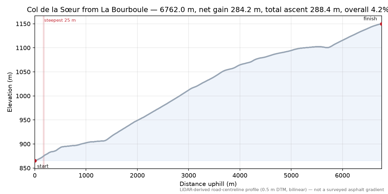 Col de la Sœur from La Bourboule elevation profile