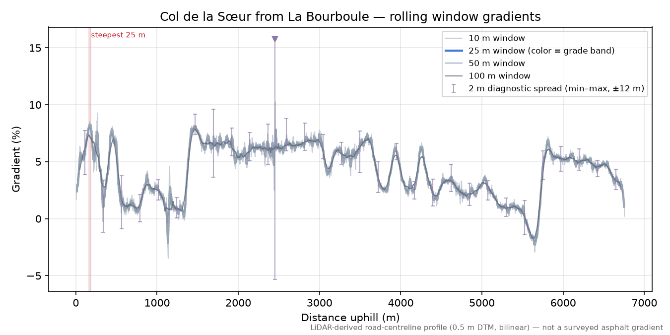 Col de la Sœur from La Bourboule rolling gradient profile