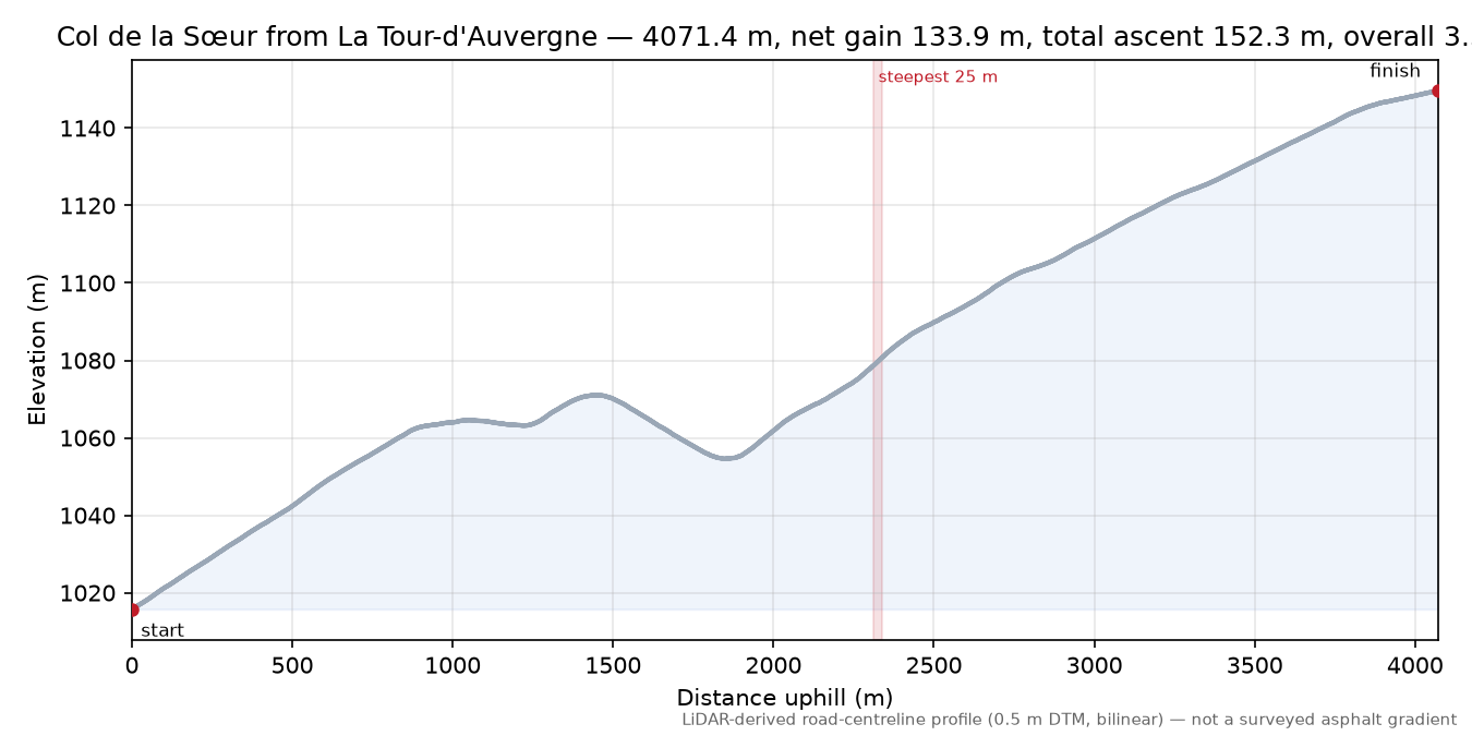 Col de la Sœur from La Tour-d'Auvergne elevation profile