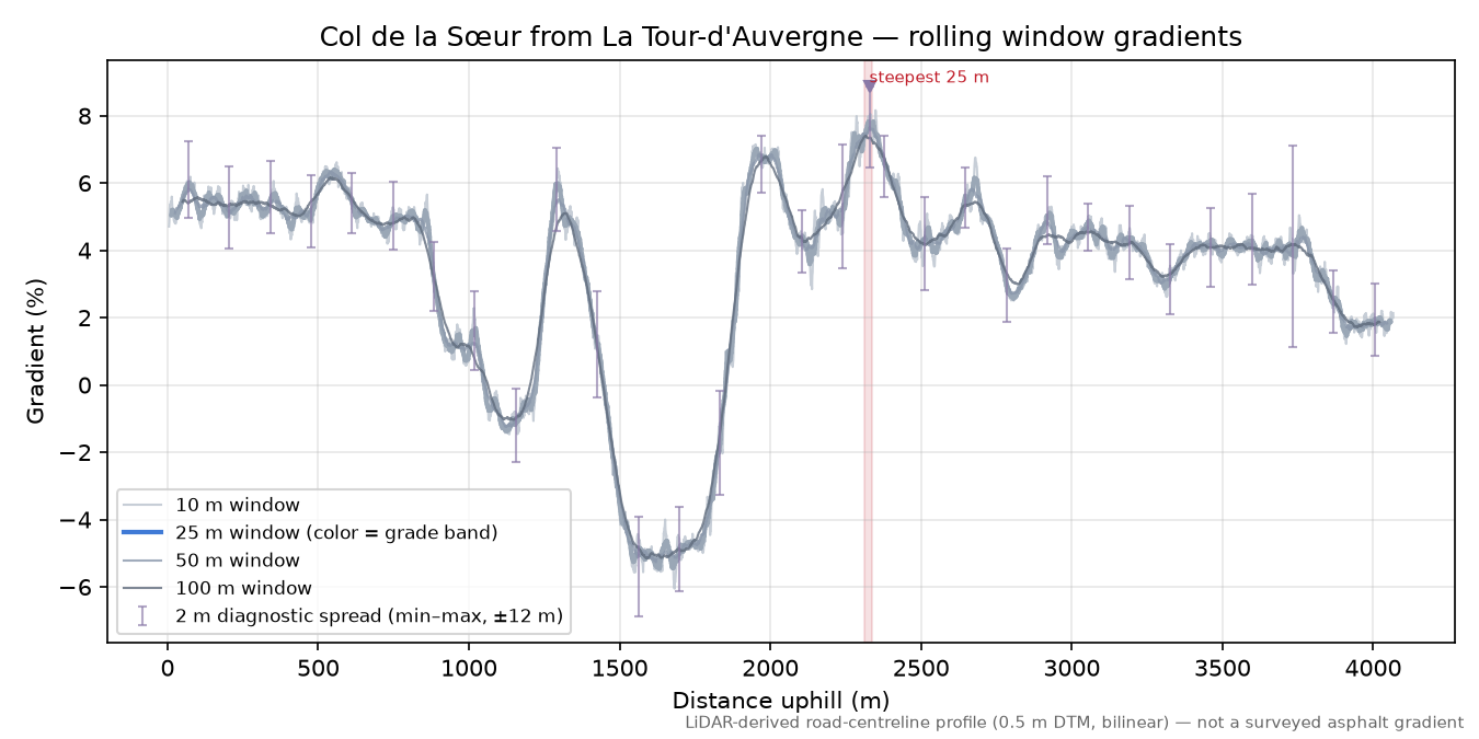 Col de la Sœur from La Tour-d'Auvergne rolling gradient profile