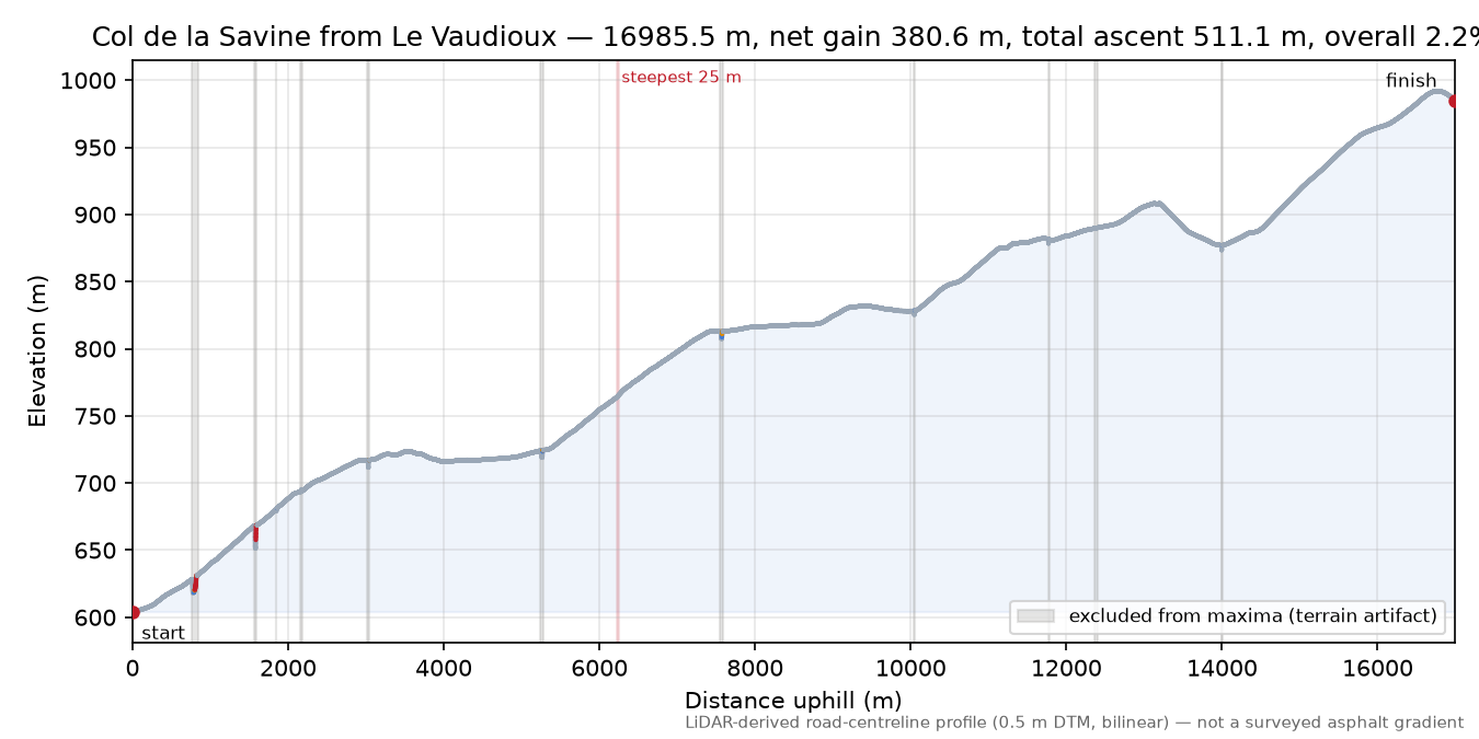 Col de la Savine from Le Vaudioux elevation profile