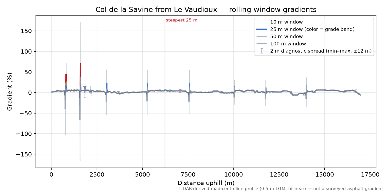 Col de la Savine from Le Vaudioux rolling gradient profile