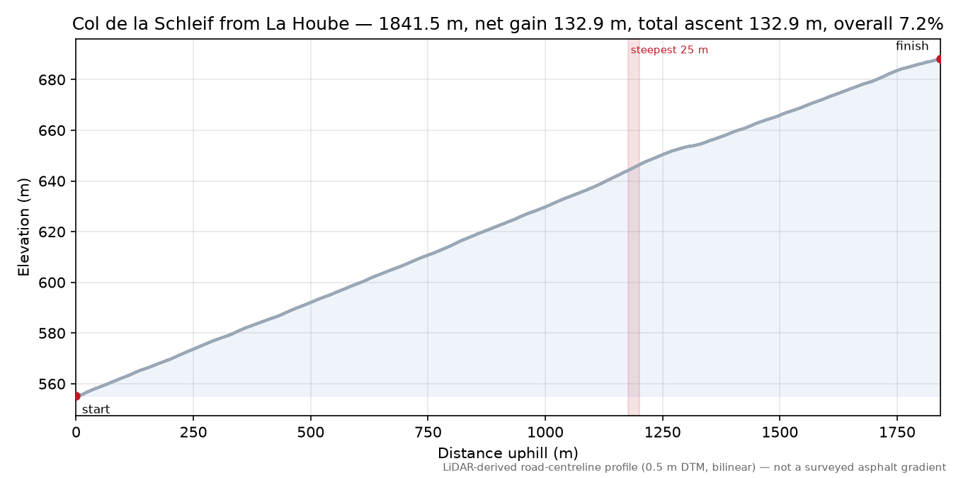Col de la Schleif from La Hoube elevation profile