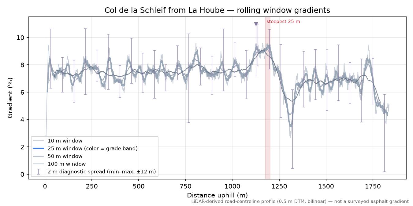 Col de la Schleif from La Hoube rolling gradient profile
