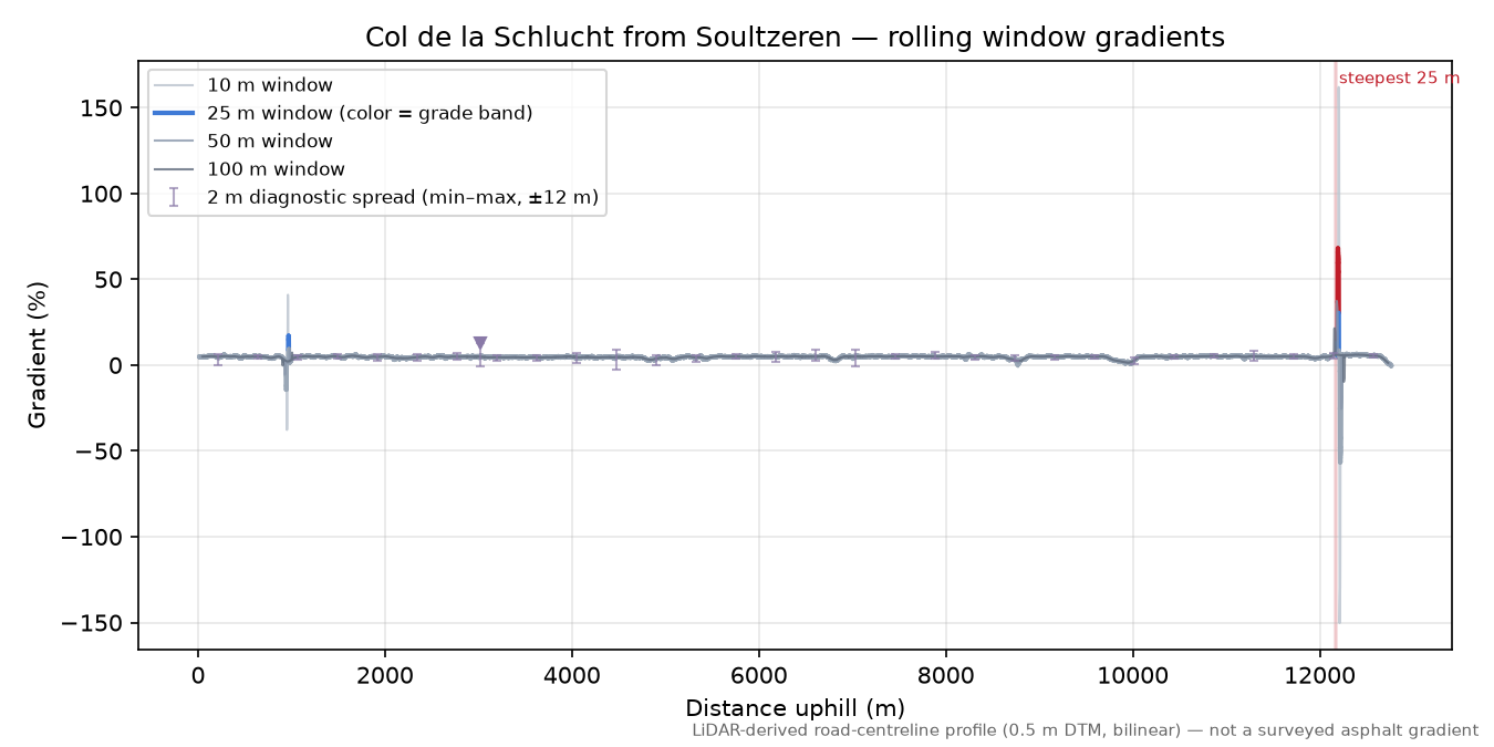 Col de la Schlucht from Soultzeren rolling gradient profile