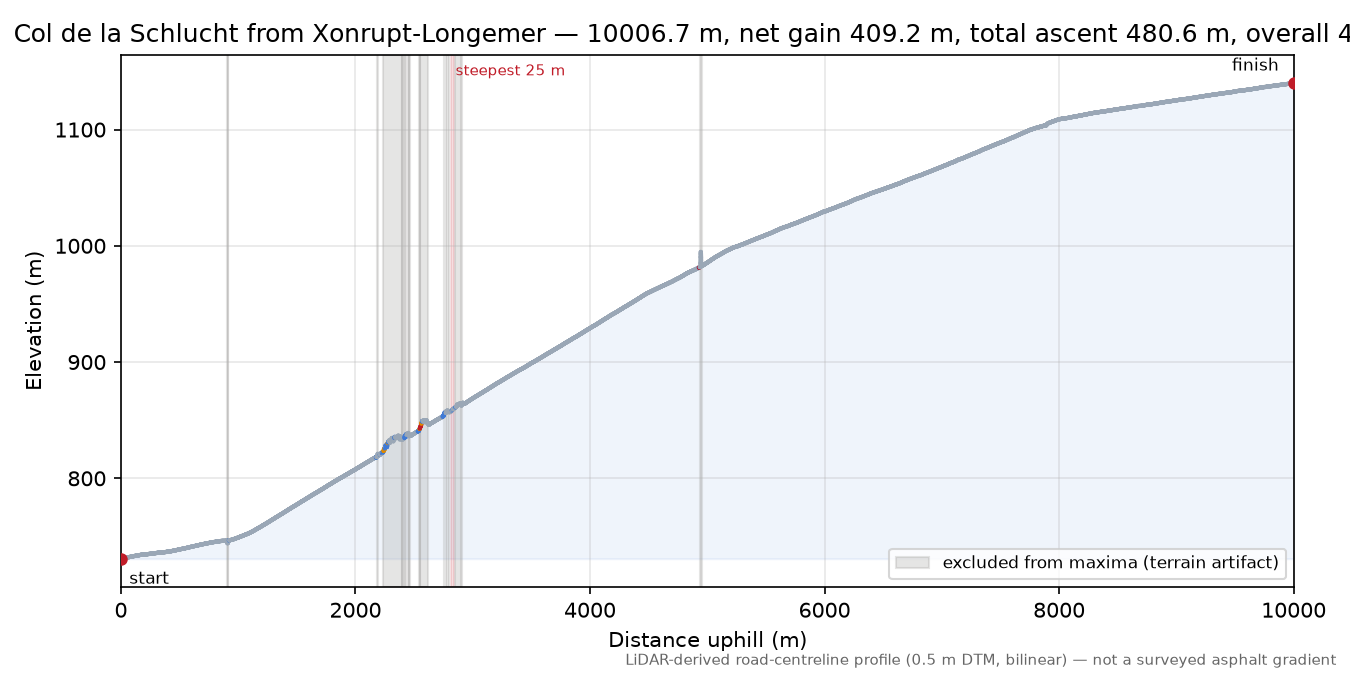 Col de la Schlucht from Xonrupt-Longemer elevation profile