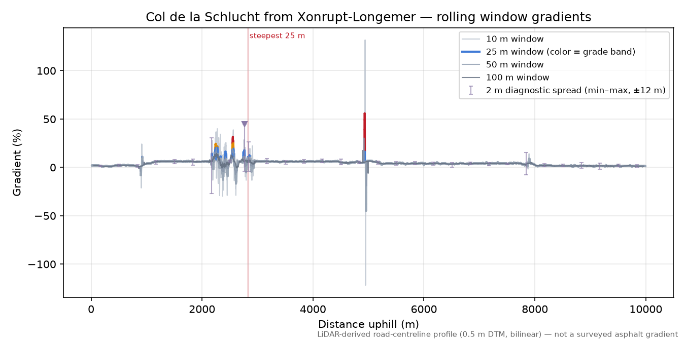Col de la Schlucht from Xonrupt-Longemer rolling gradient profile